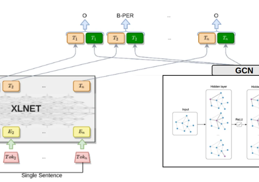 Named Entity Recognition Architecture Combining Contextual and Global Features